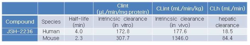 JSH2236의 in vitro metabolism 측정 결과