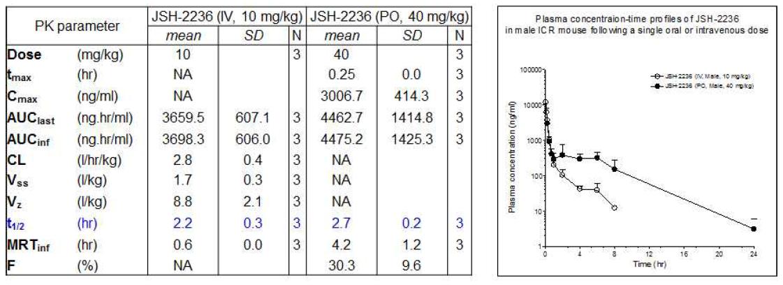 Plasma pharmacokinetics of JSH-2236 in male ICR mouse