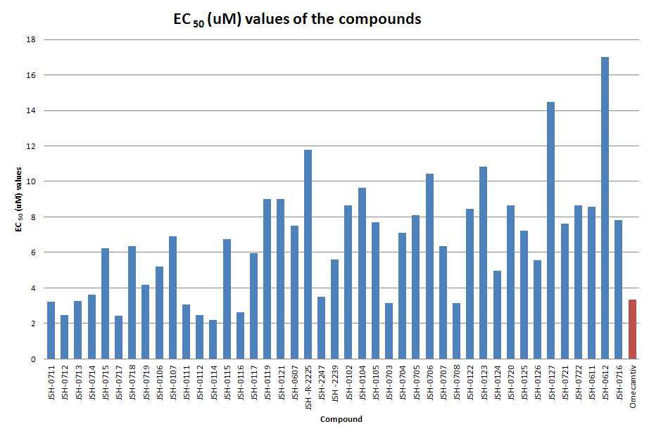 EC50 value (μM) of JSH compounds against Cardiac myosin ATPase.