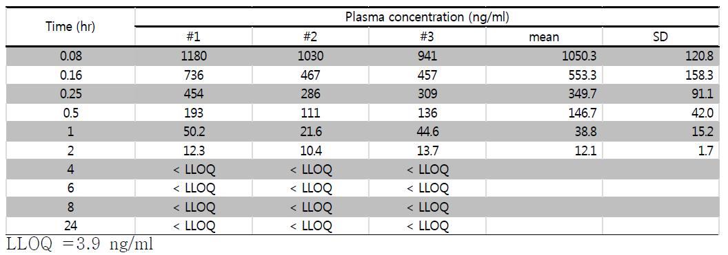 iv 투여후 JSH-0107의 혈중 농도 변화