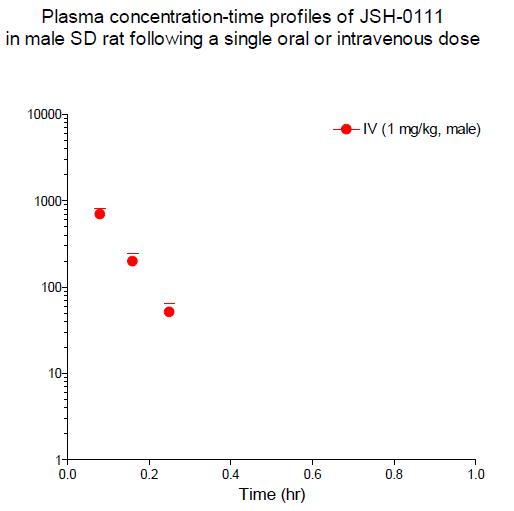 iv 투여 후 JSH-0111의 혈중 농도 변화