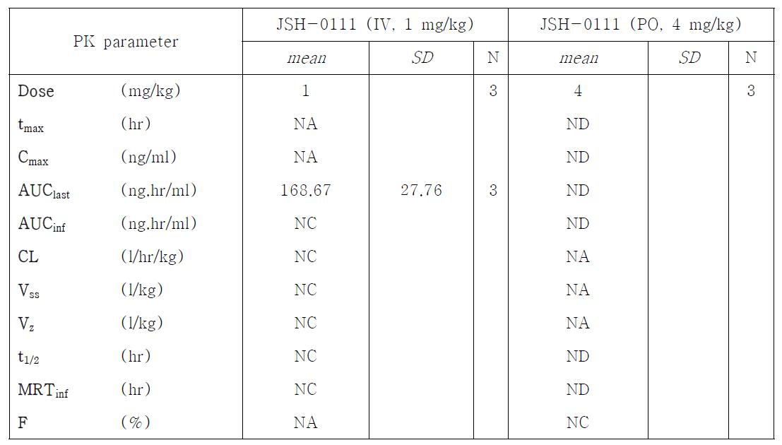 Plasma pharmacokinetics of JSH-0111