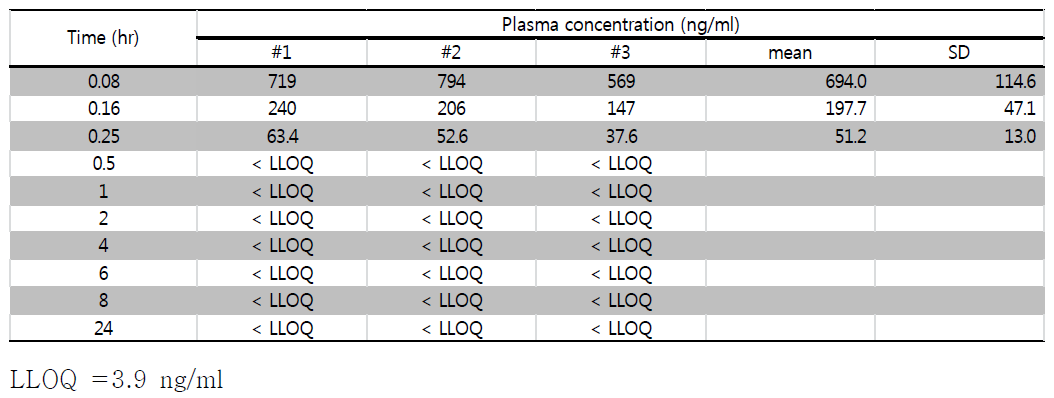 iv 투여후 JSH-0111의 혈중 농도 변화