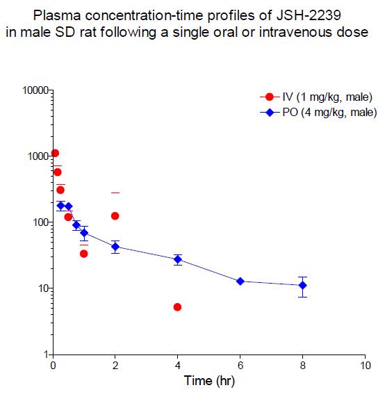 JSH-2239의 혈중 농도 변화