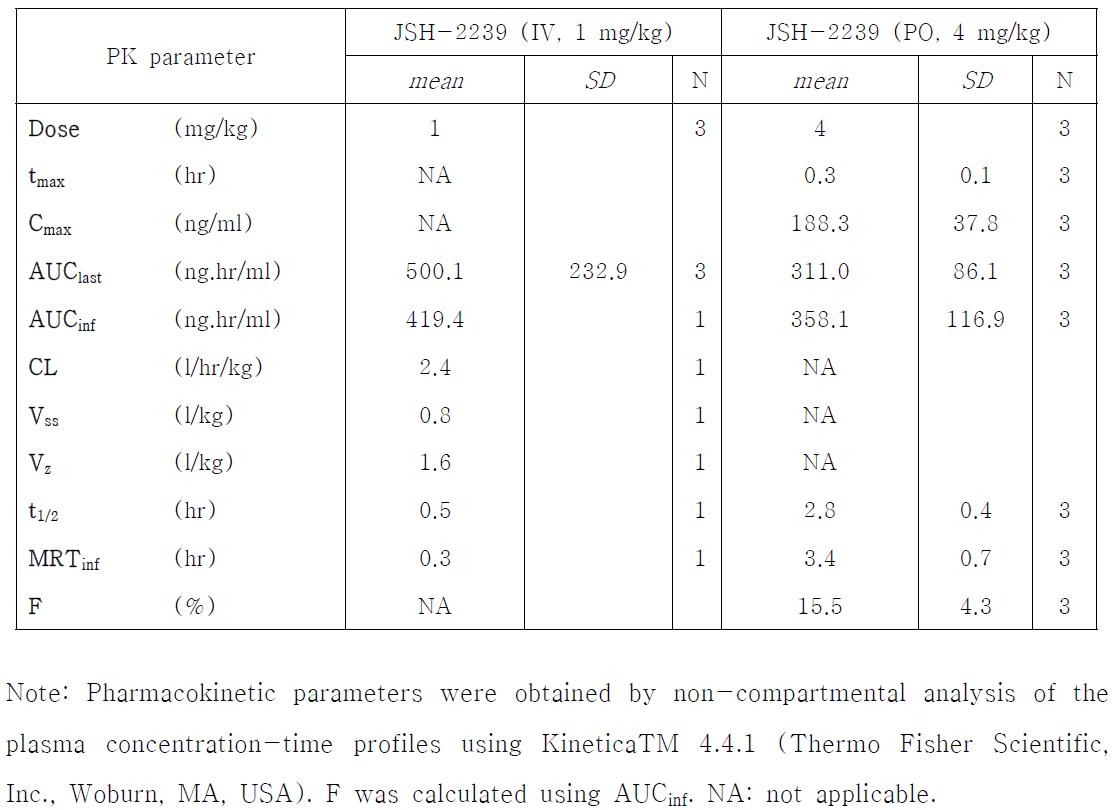 Plasma pharmacokinetics of JSH-2239