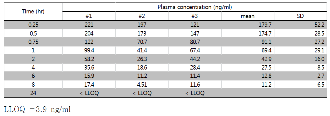 po 투여후 JSH-2239의 혈중 농도 변화