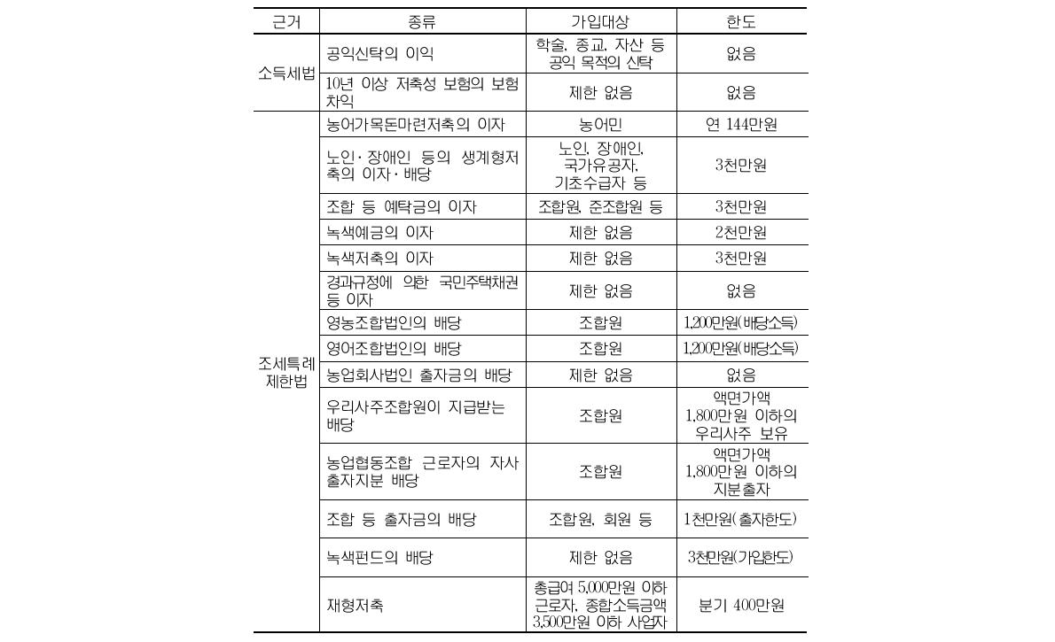 비과세 금융소득