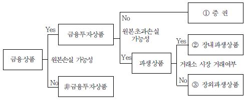 금융상품의 경제적 실질에 따른 분류 체계