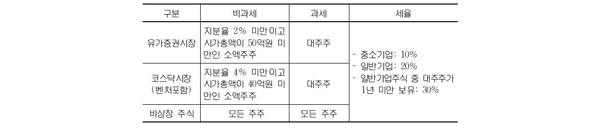 주식 양도차익 과세대상 (2013년 7월 1일 이후 적용)