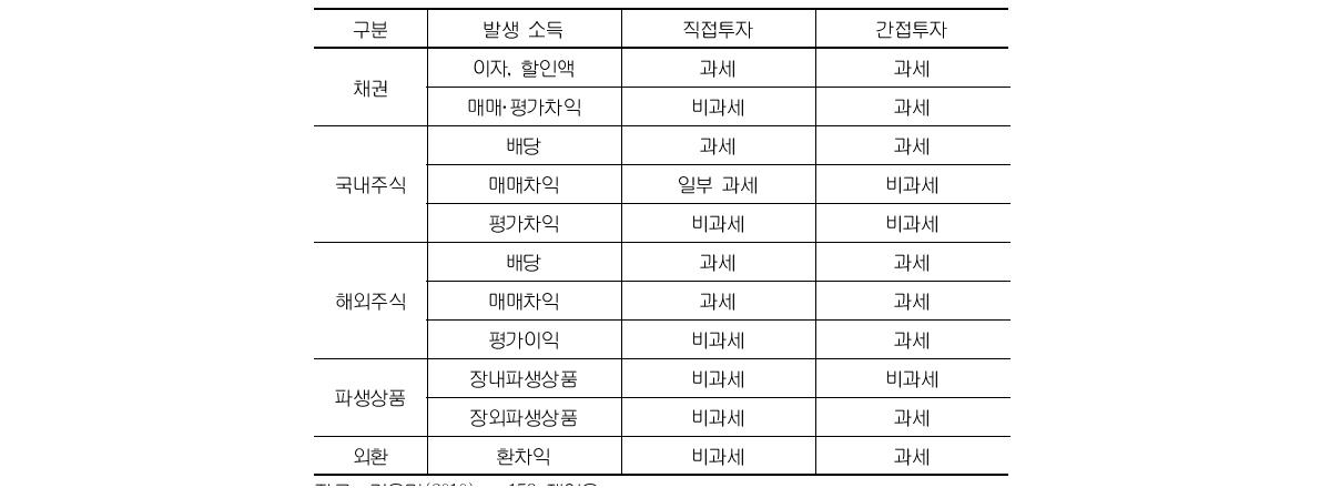 직접투자와 간접투자 간 과세대상 비교