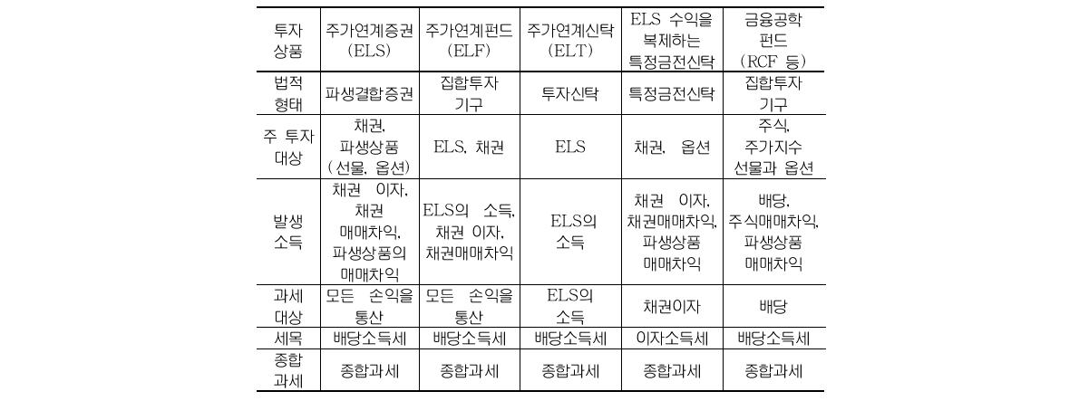 주가연계증권(ELS)과 유사한 금융투자상품의 과세 비교