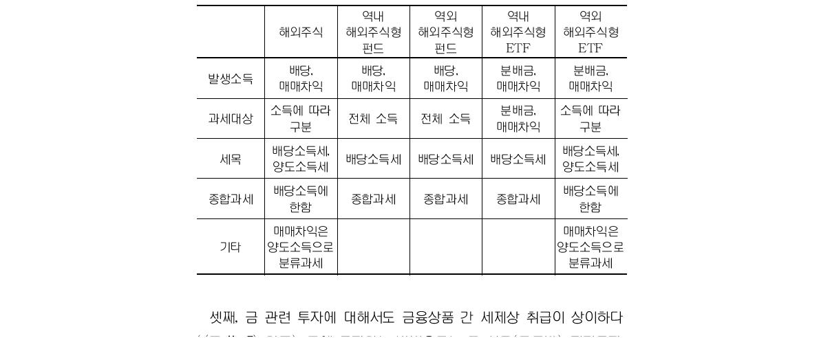 참조). 금에 투자하는 방법으로는 금 실물(골드바) 직접투자, 골드뱅킹, 금 선물, 역내 · 외 금 ETF 등이 있다. 세법상 금 실물에 투자하