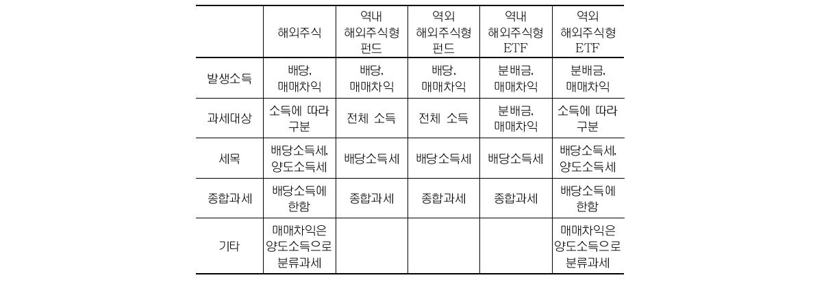 해외주식 투자와 유사한 금융투자상품의 과세 비교