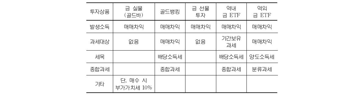 금 관련 금융투자상품의 과세 비교