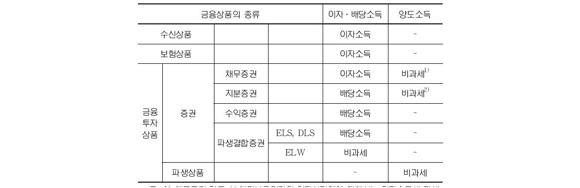 금융상품의 종류에 따른 금융소득의 구분