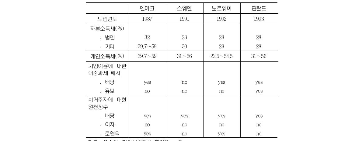 이원적 소득과세 제도 도입 당시 현황