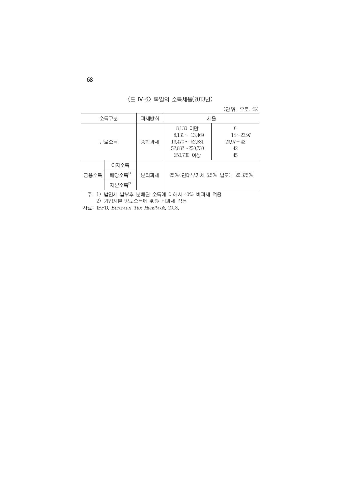 독일의 소득세율(2013년)