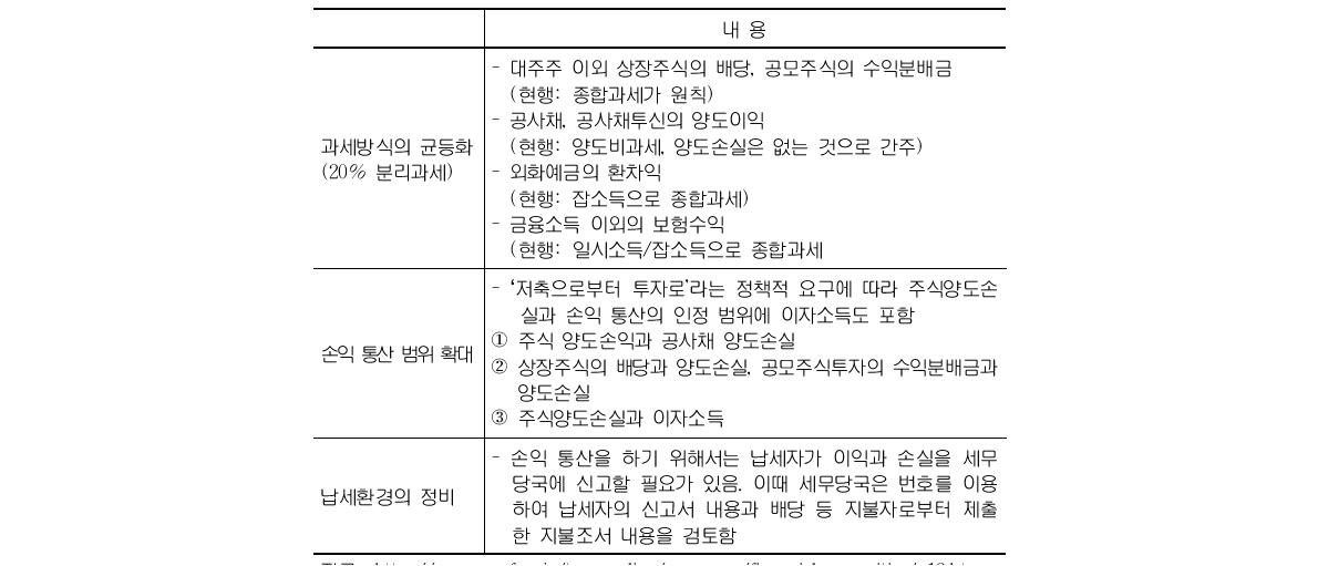 금융소득과세 일원화의 구체적인 내용(2004.6.15)