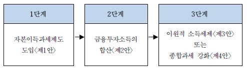 단계적 금융투자소득 과세제도의 도입