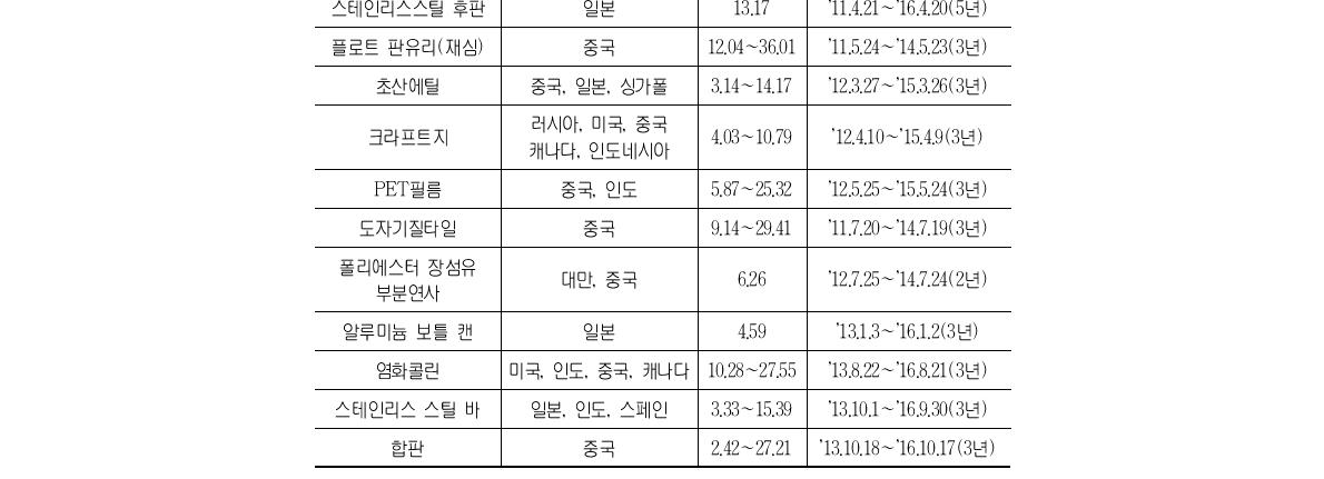 반덤핑관세 부과중인 품목(2013년 10월 기준)