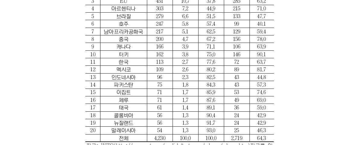 반덤핑 조사 상위 20개 국가