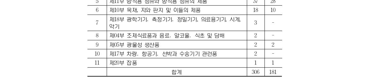 우리나라에 대한 반덤핑 피조사 및 조치