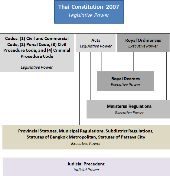 태국의 법체계