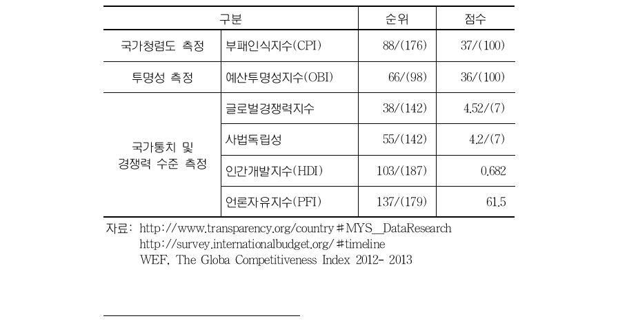 태국의 국가청렴도, 투명성, 국가통치 및 경쟁력 수준