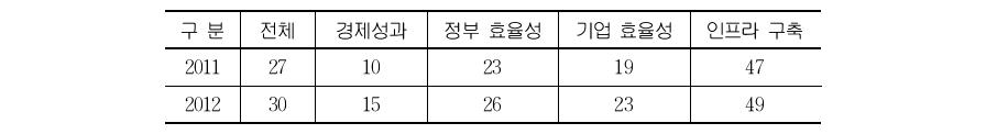 태국의 국가경쟁력(IMD) 분야별 순위