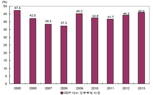 태국의 GDP 대비 정부부채 비중 추이