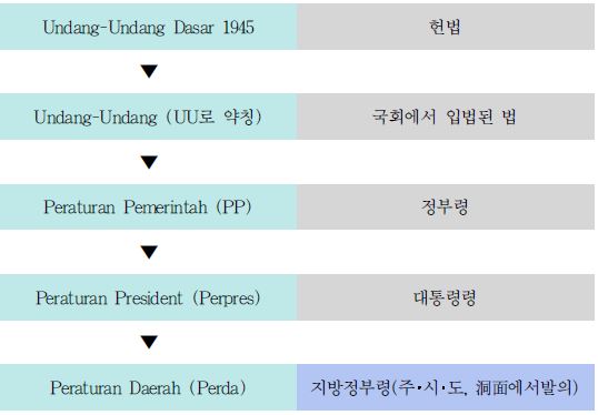 인도네시아 법체계