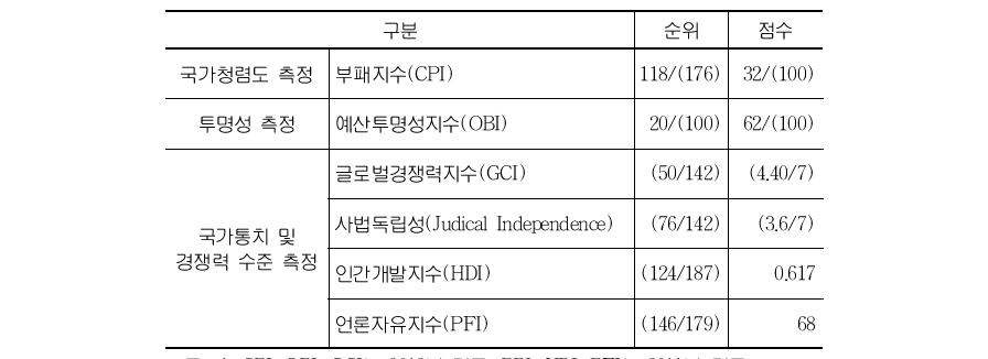 인도네시아의 국가청렴도, 투명성, 국가통치 및 경쟁력 수준