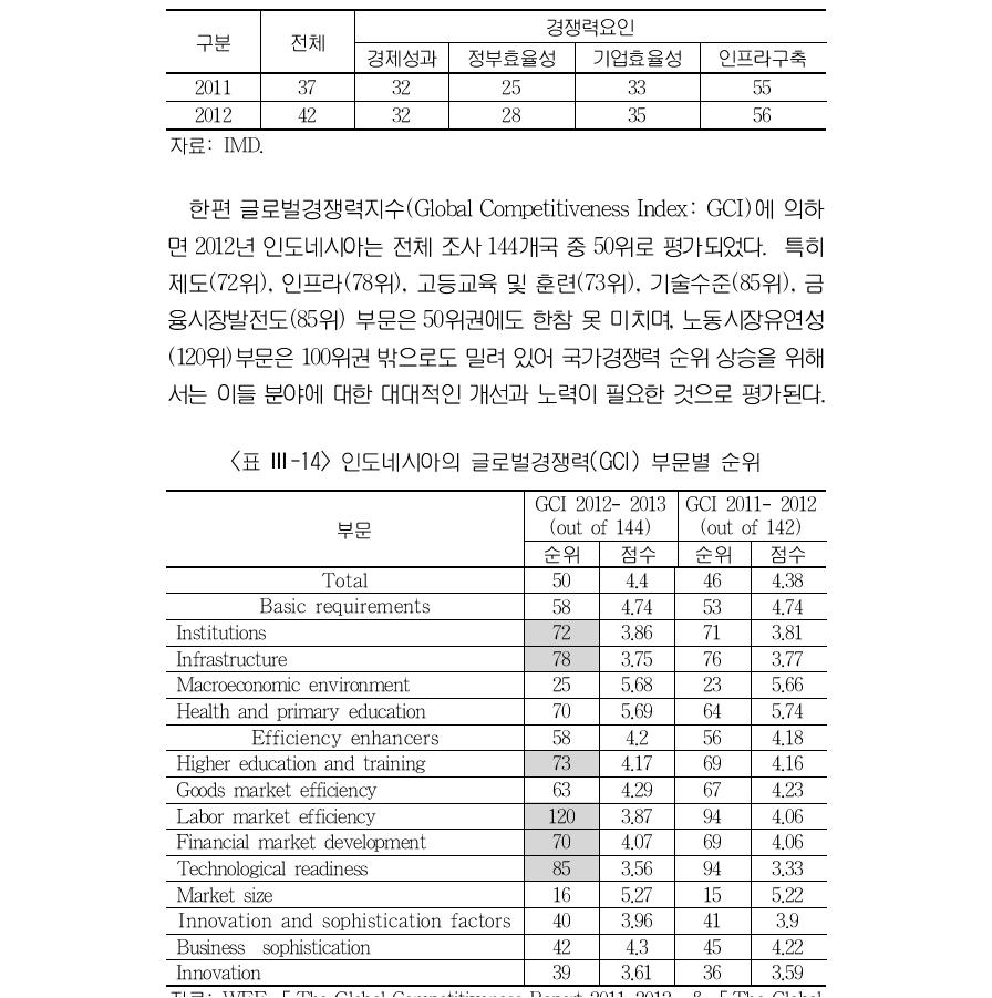 인도네시아의 국가경쟁력(IMD) 분야별 순위