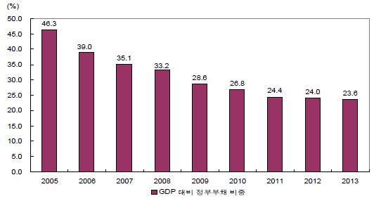 인도네시아 GDP 대비 정부부채 비중 추이