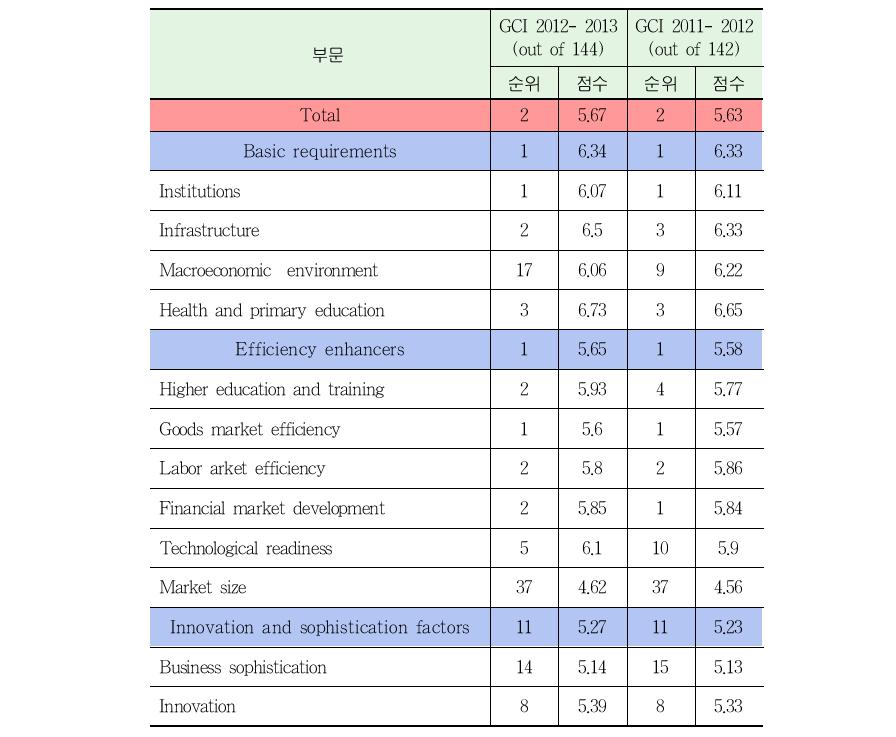 싱가포르의 글로벌경쟁력(GCI) 부문별 순위