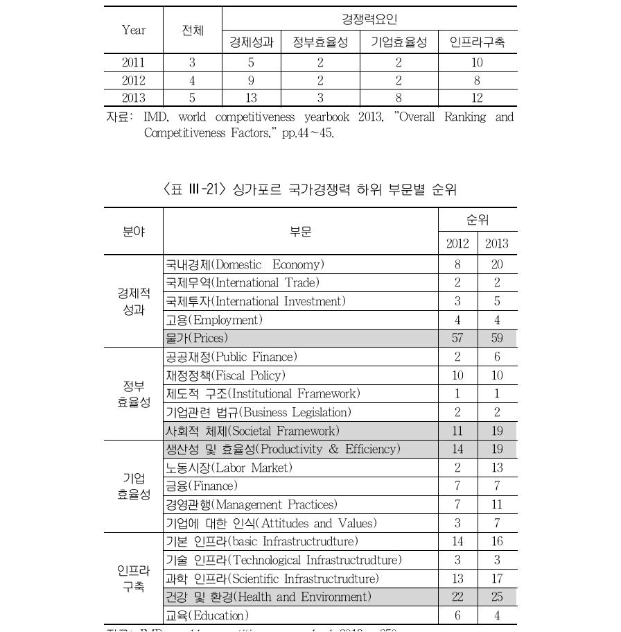 싱가포르의 국가경쟁력(IMD) 분야별 순위