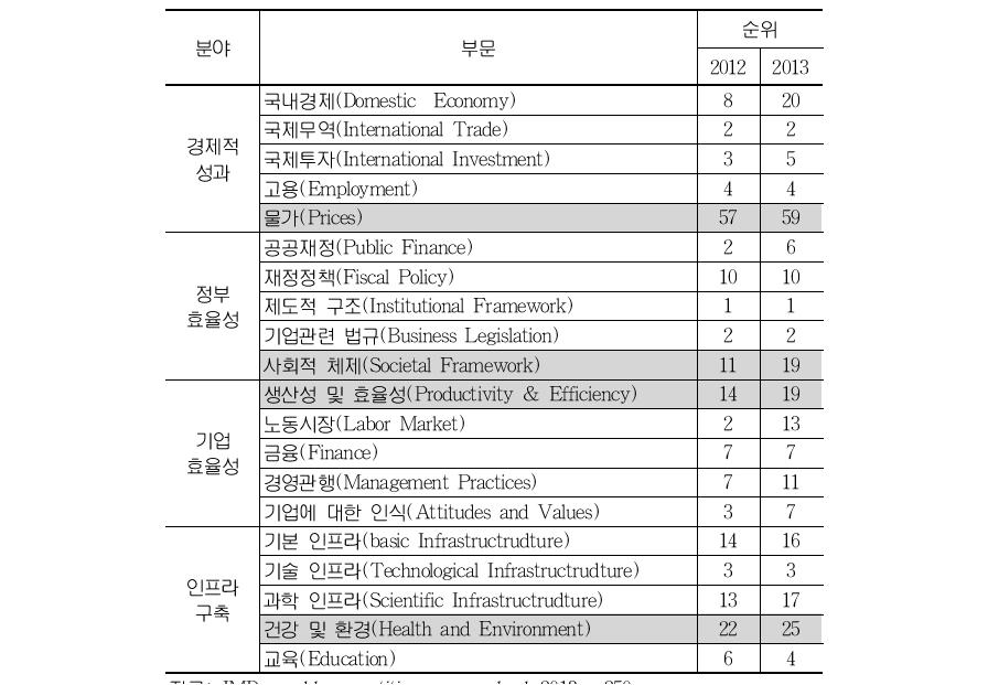 싱가포르 국가경쟁력 하위 부문별 순위