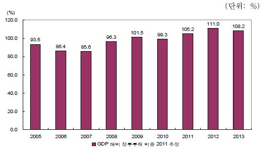 싱가포르의 GDP 대비 정부부채 비중 추이