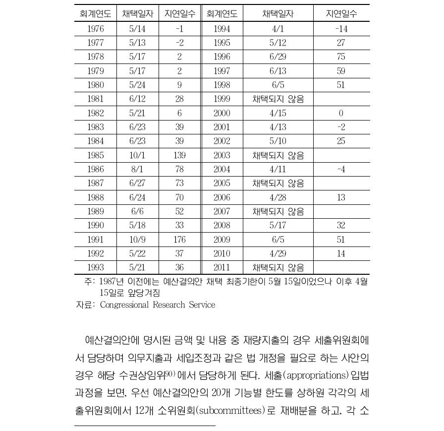 예산결의안 채택일자