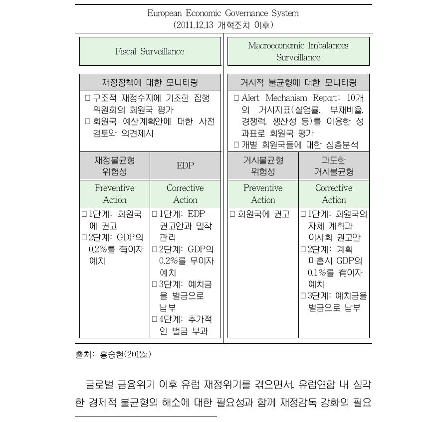 '11.12.13 개혁조치 이후의 유럽경제관리시스템의 전반적 구조