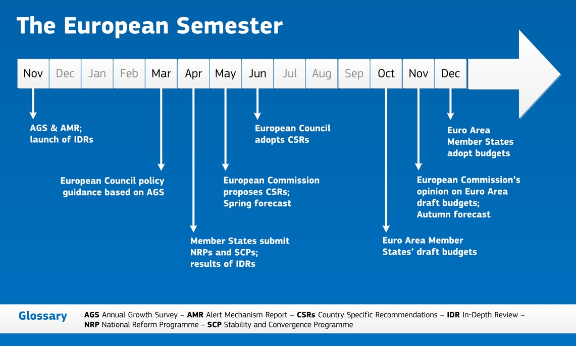 Two Pack하에서의 European Semester