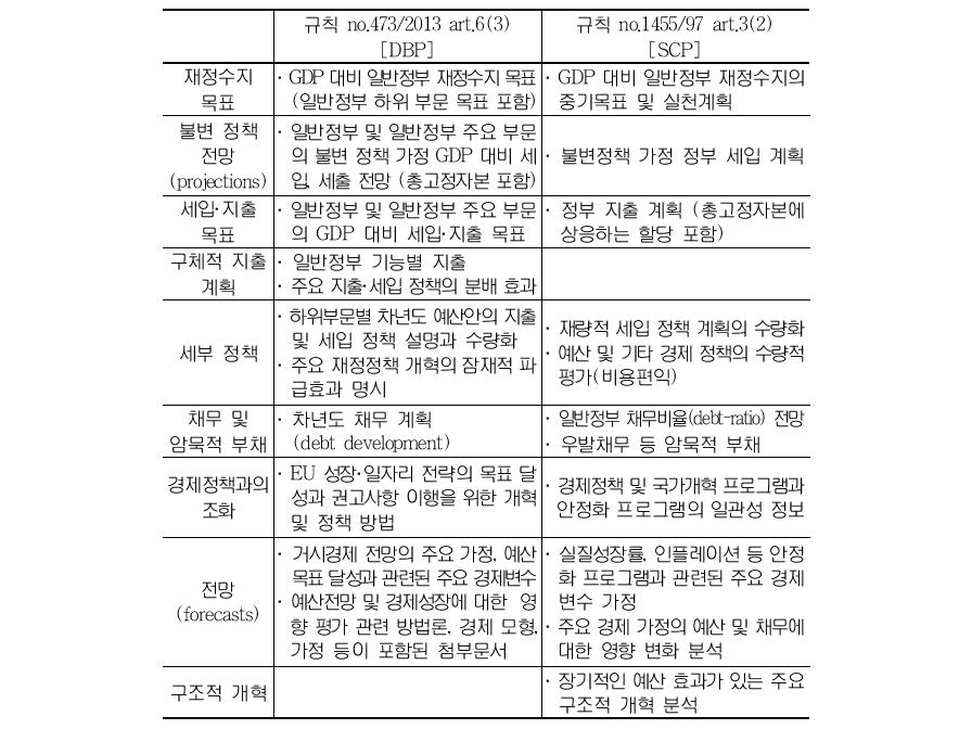 DBP 정보와 SCP 포함내용 비교