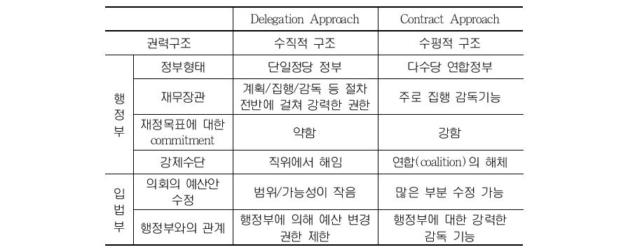 절차의 집중도를 높이는 두 가지 방식