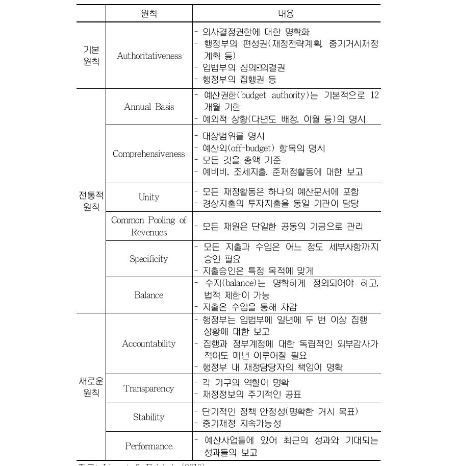 예산구조법(Budget System Law)의 기본 원칙들