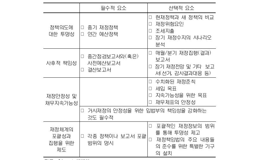 재정책임성 제고를 위한 법률 요소