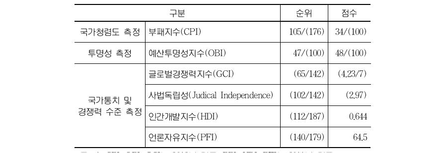 필리핀의 국가청렴도, 투명성, 국가통치 및 경쟁력 수준