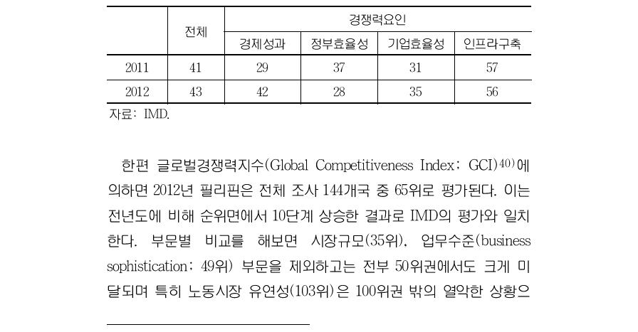 필리핀의 국가경쟁력(IMD) 분야별 순위