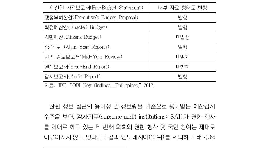 시의적절한 예산 관련 문서 공개 여부