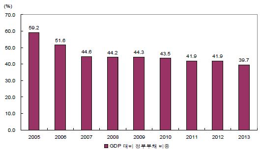 필리핀 GDP 대비 정부부채 비중 추이