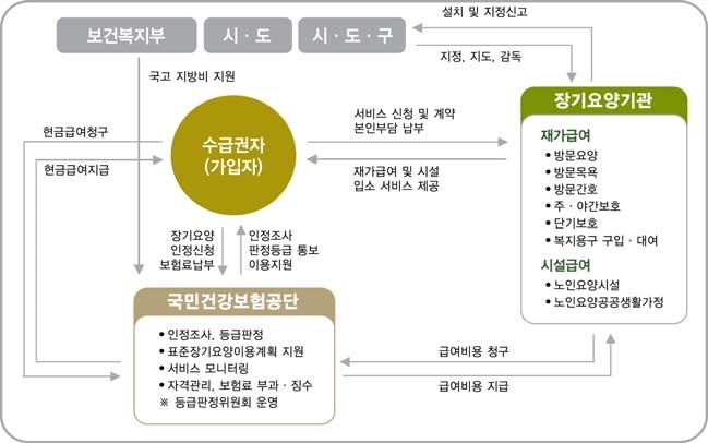 노인장기요양 관리 운영 체계